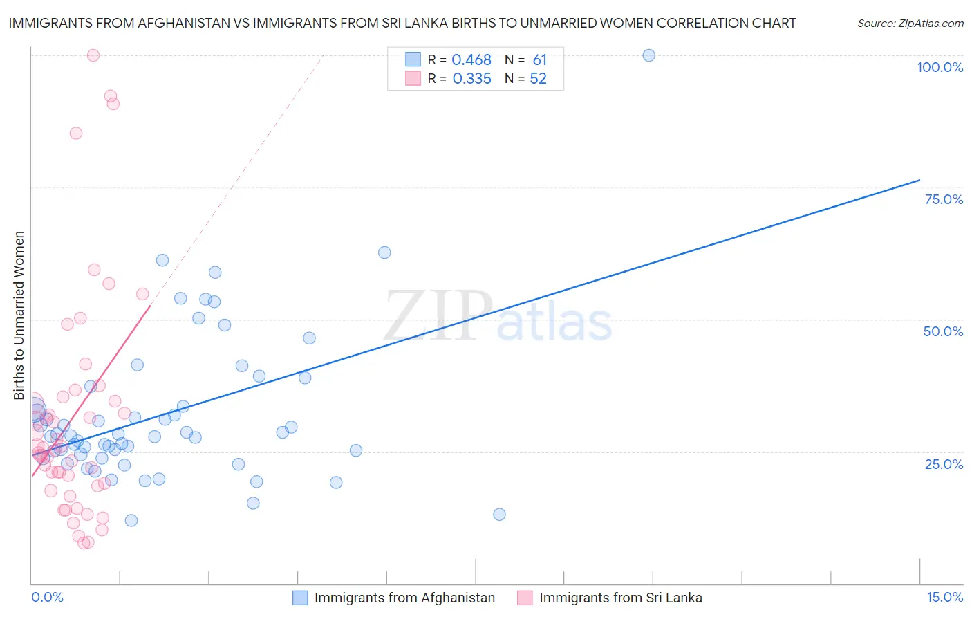 Immigrants from Afghanistan vs Immigrants from Sri Lanka Births to Unmarried Women