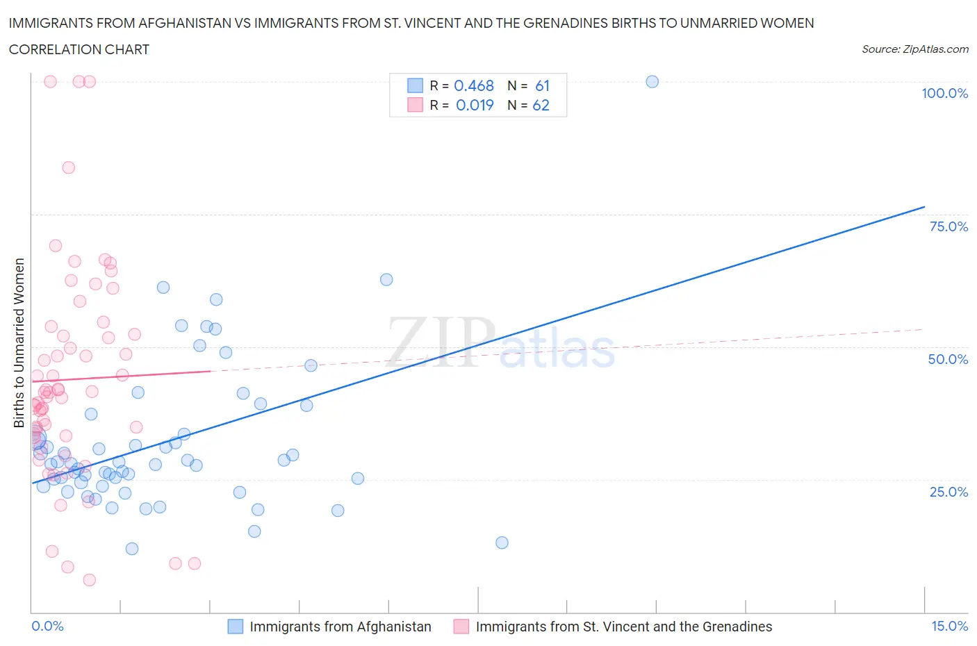 Immigrants from Afghanistan vs Immigrants from St. Vincent and the Grenadines Births to Unmarried Women
