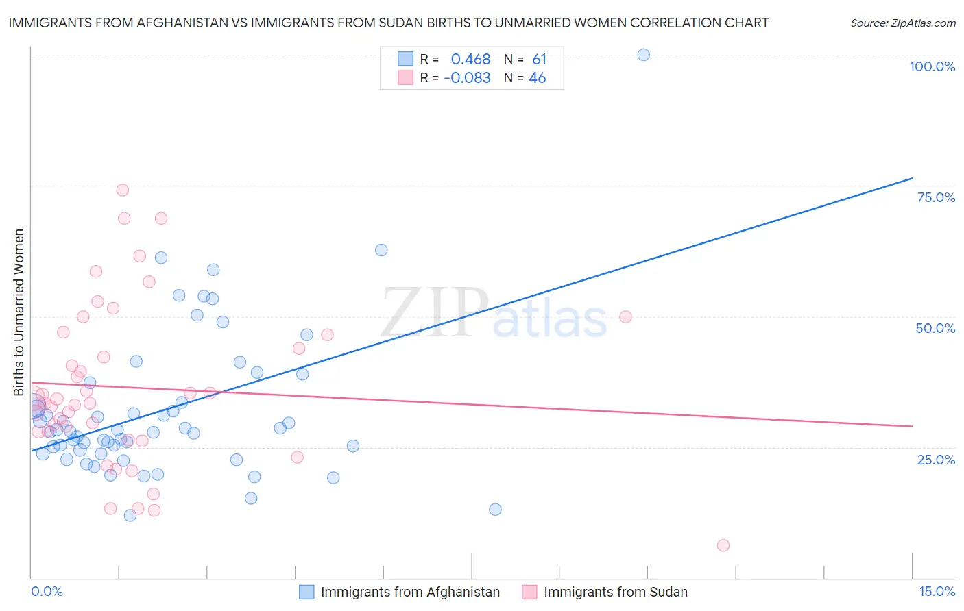 Immigrants from Afghanistan vs Immigrants from Sudan Births to Unmarried Women