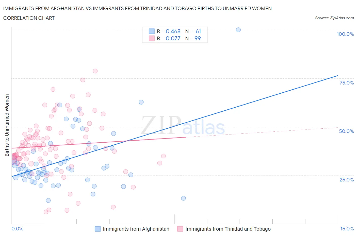 Immigrants from Afghanistan vs Immigrants from Trinidad and Tobago Births to Unmarried Women