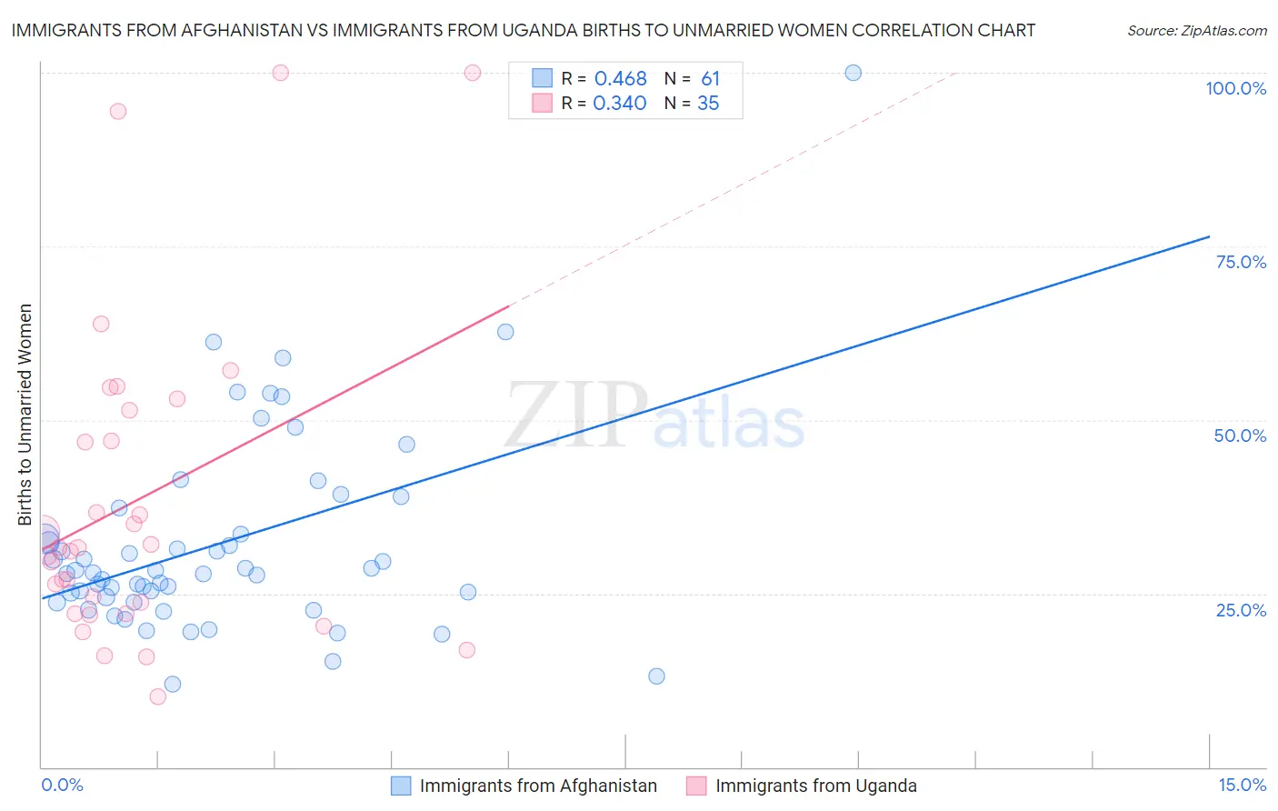 Immigrants from Afghanistan vs Immigrants from Uganda Births to Unmarried Women