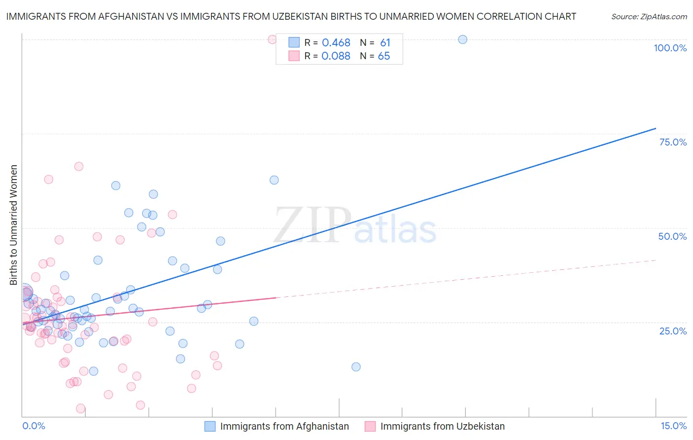 Immigrants from Afghanistan vs Immigrants from Uzbekistan Births to Unmarried Women