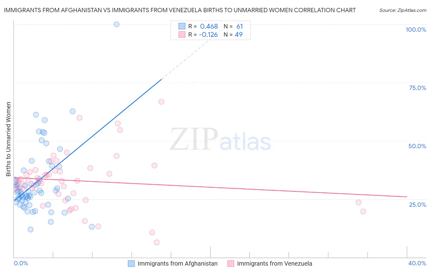Immigrants from Afghanistan vs Immigrants from Venezuela Births to Unmarried Women