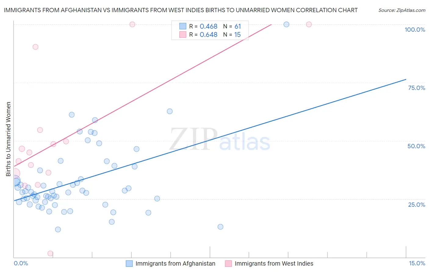 Immigrants from Afghanistan vs Immigrants from West Indies Births to Unmarried Women