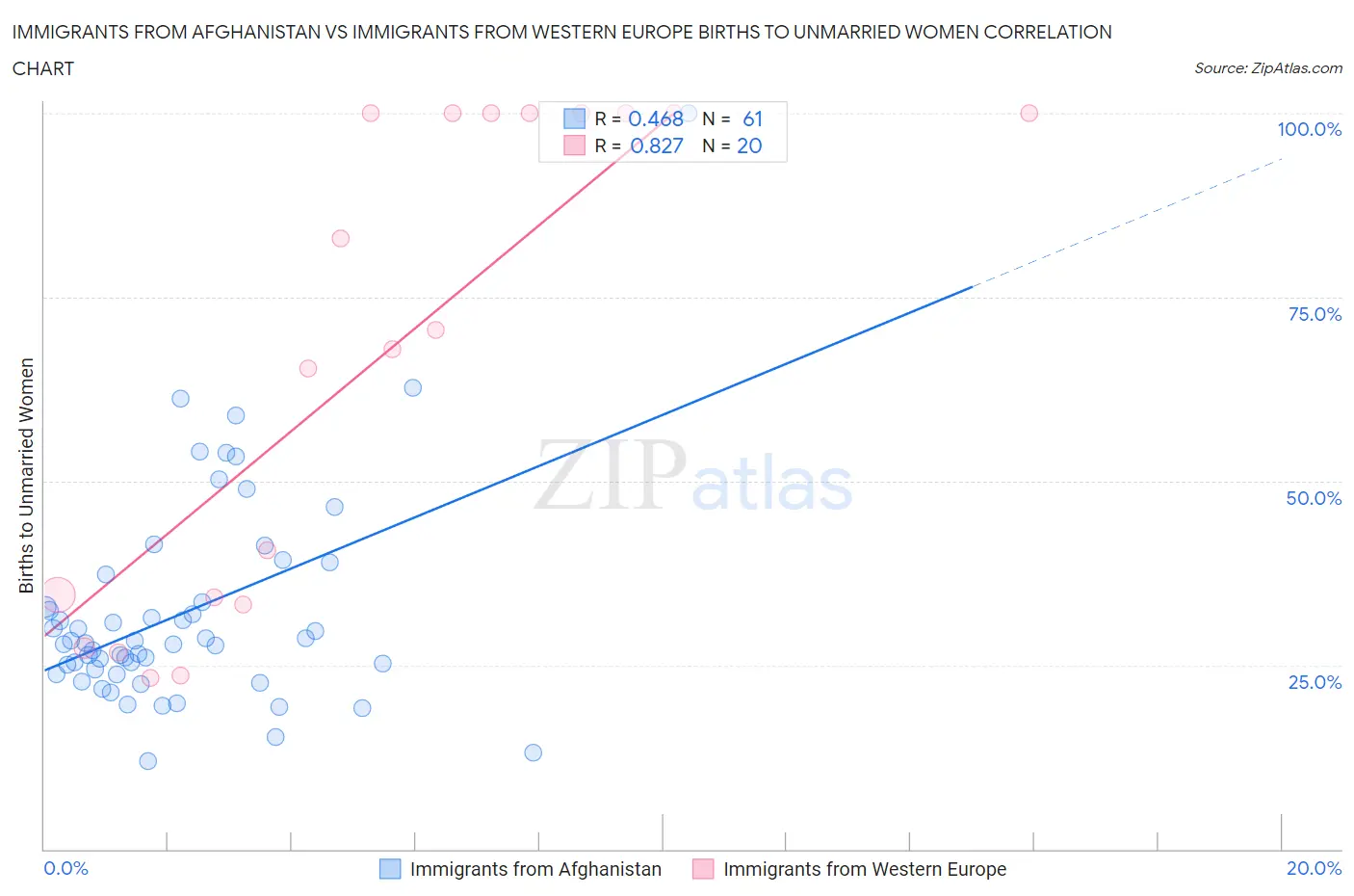 Immigrants from Afghanistan vs Immigrants from Western Europe Births to Unmarried Women