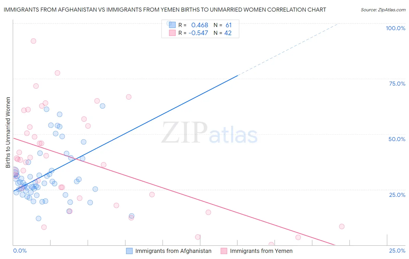 Immigrants from Afghanistan vs Immigrants from Yemen Births to Unmarried Women
