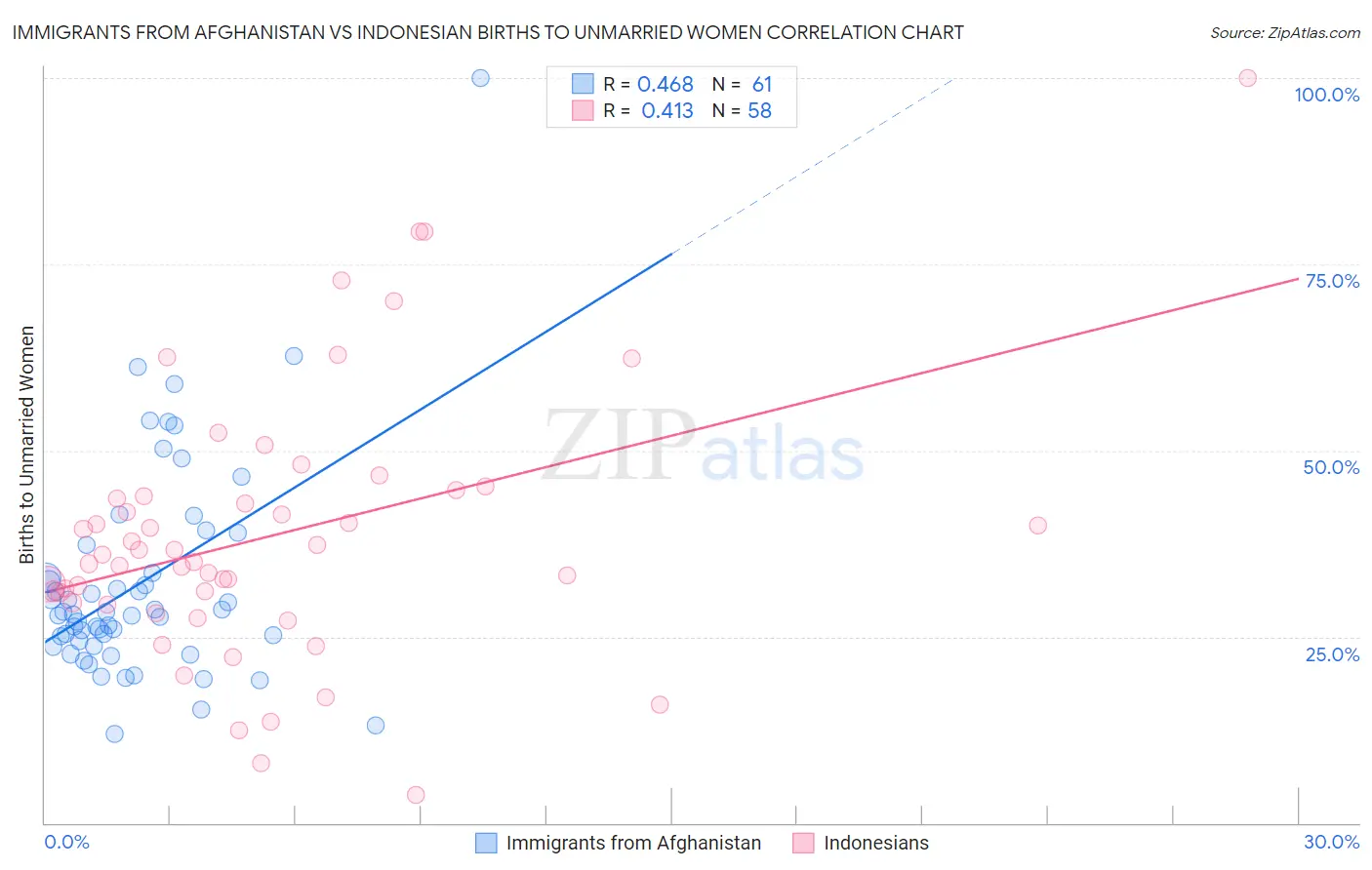 Immigrants from Afghanistan vs Indonesian Births to Unmarried Women