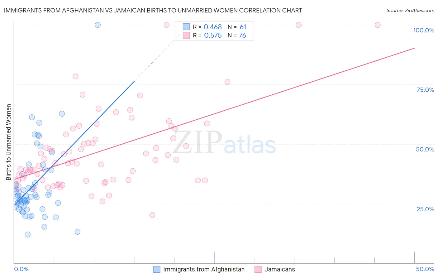 Immigrants from Afghanistan vs Jamaican Births to Unmarried Women