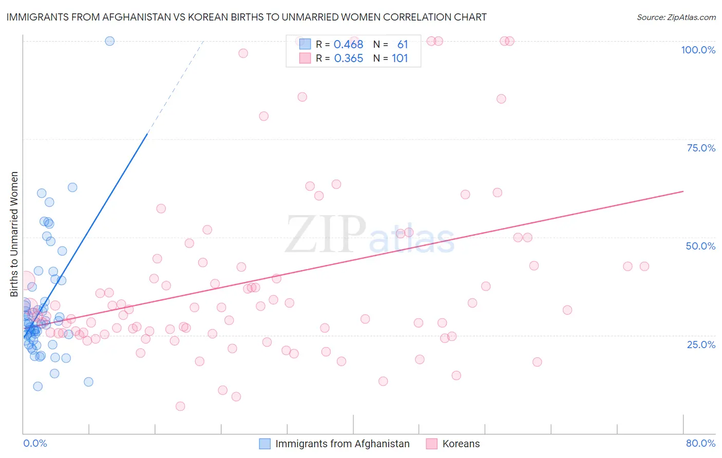 Immigrants from Afghanistan vs Korean Births to Unmarried Women