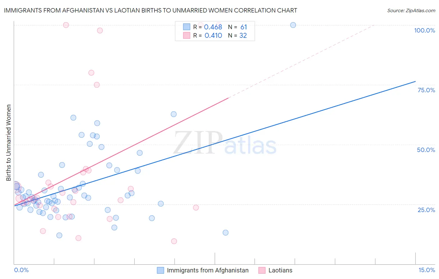 Immigrants from Afghanistan vs Laotian Births to Unmarried Women