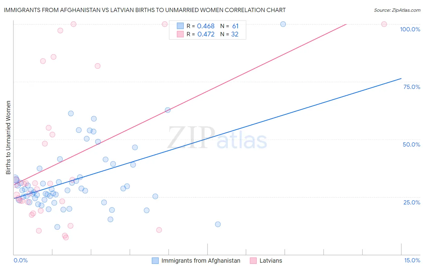 Immigrants from Afghanistan vs Latvian Births to Unmarried Women