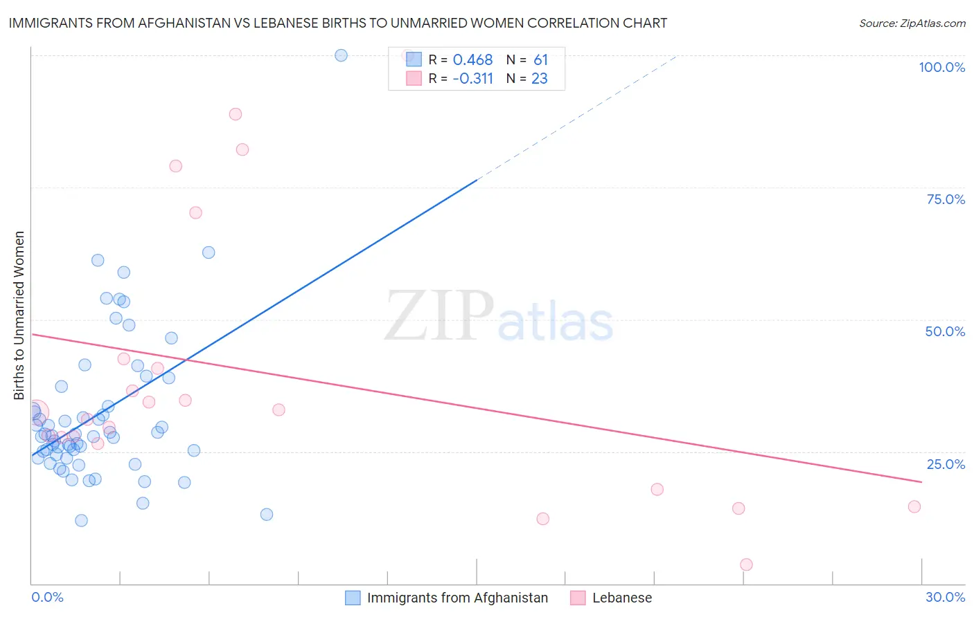 Immigrants from Afghanistan vs Lebanese Births to Unmarried Women