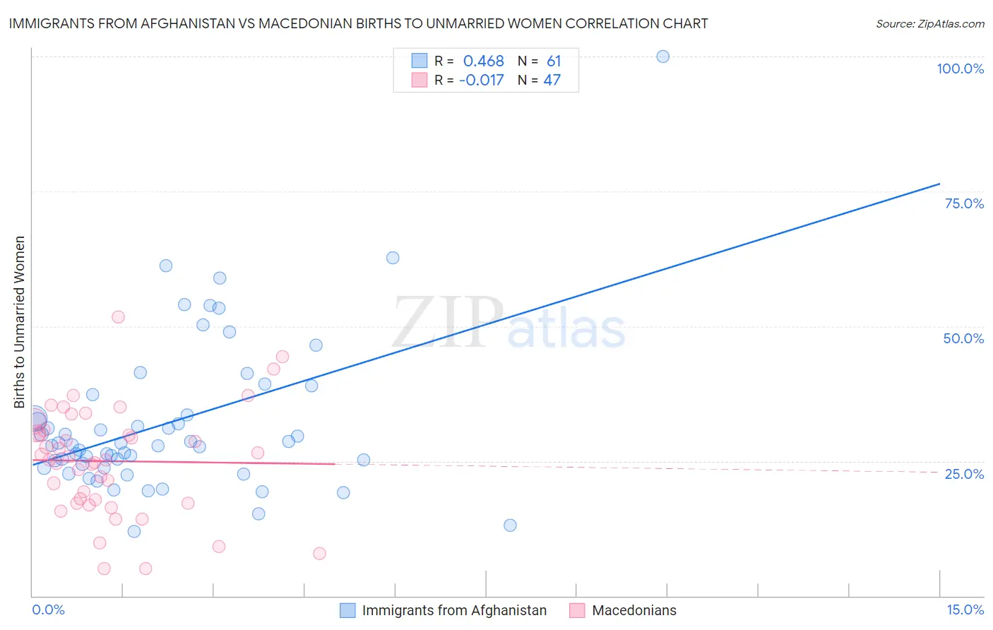 Immigrants from Afghanistan vs Macedonian Births to Unmarried Women
