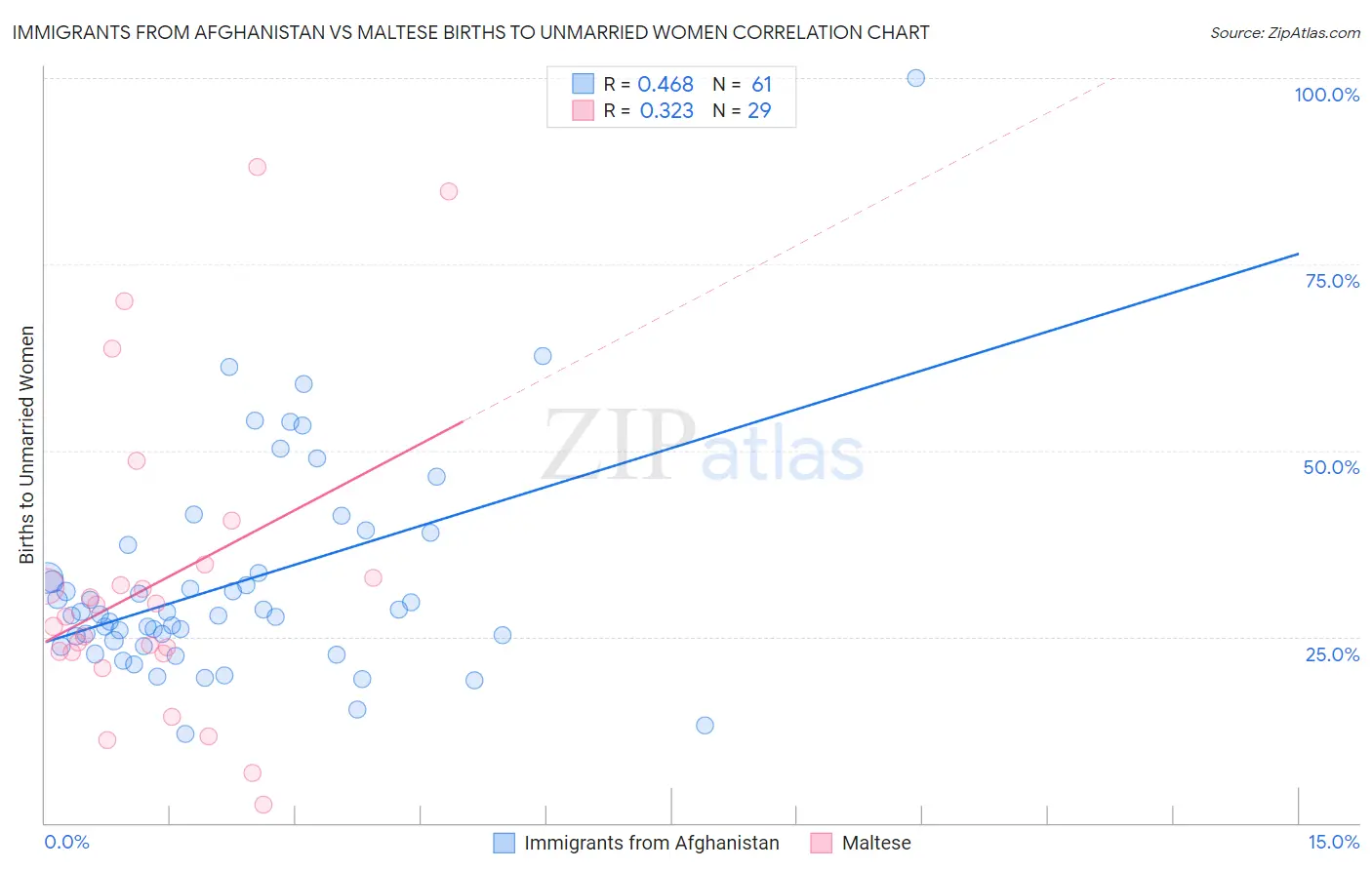 Immigrants from Afghanistan vs Maltese Births to Unmarried Women
