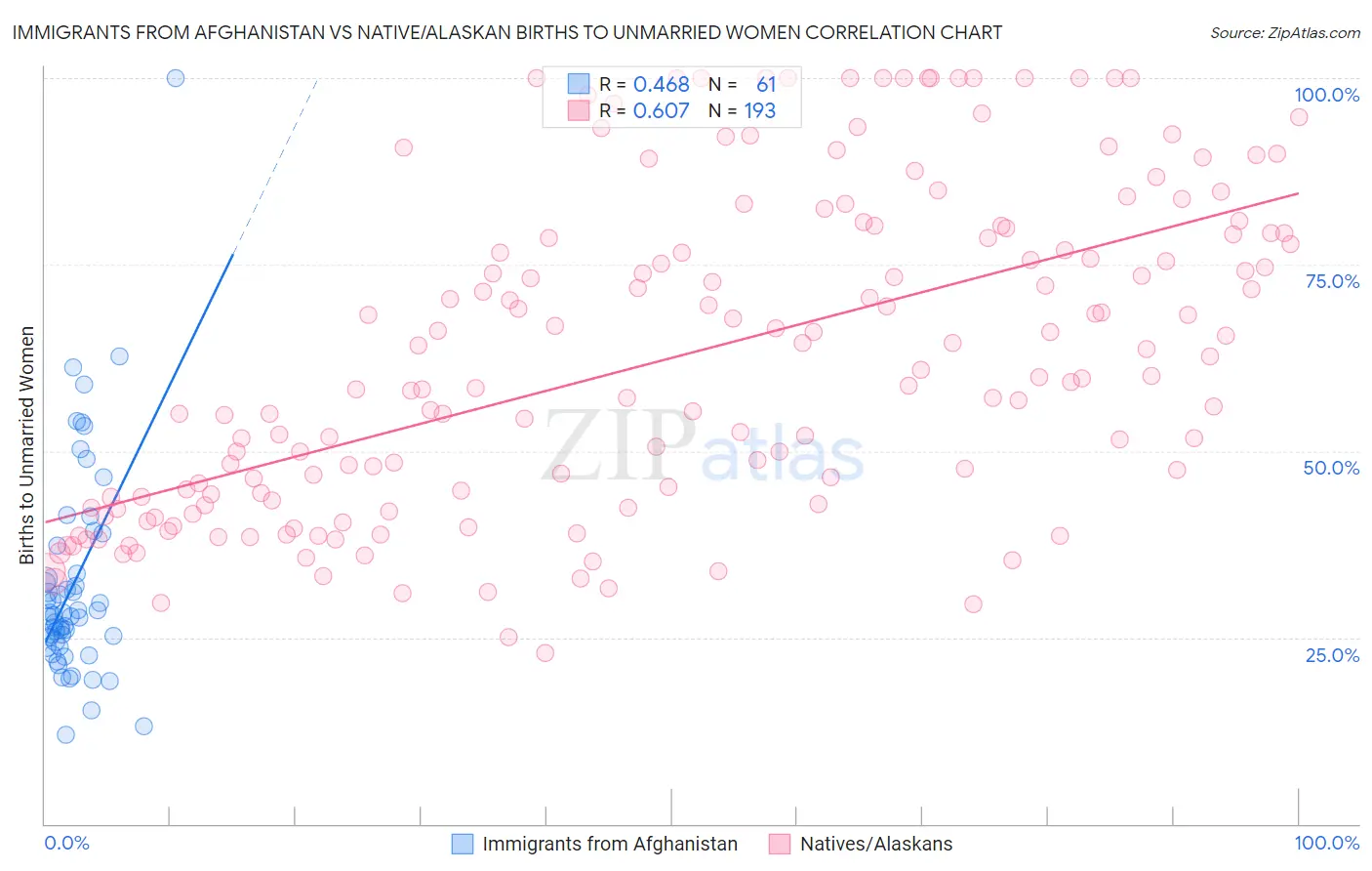 Immigrants from Afghanistan vs Native/Alaskan Births to Unmarried Women