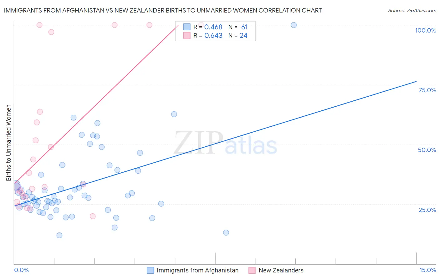 Immigrants from Afghanistan vs New Zealander Births to Unmarried Women