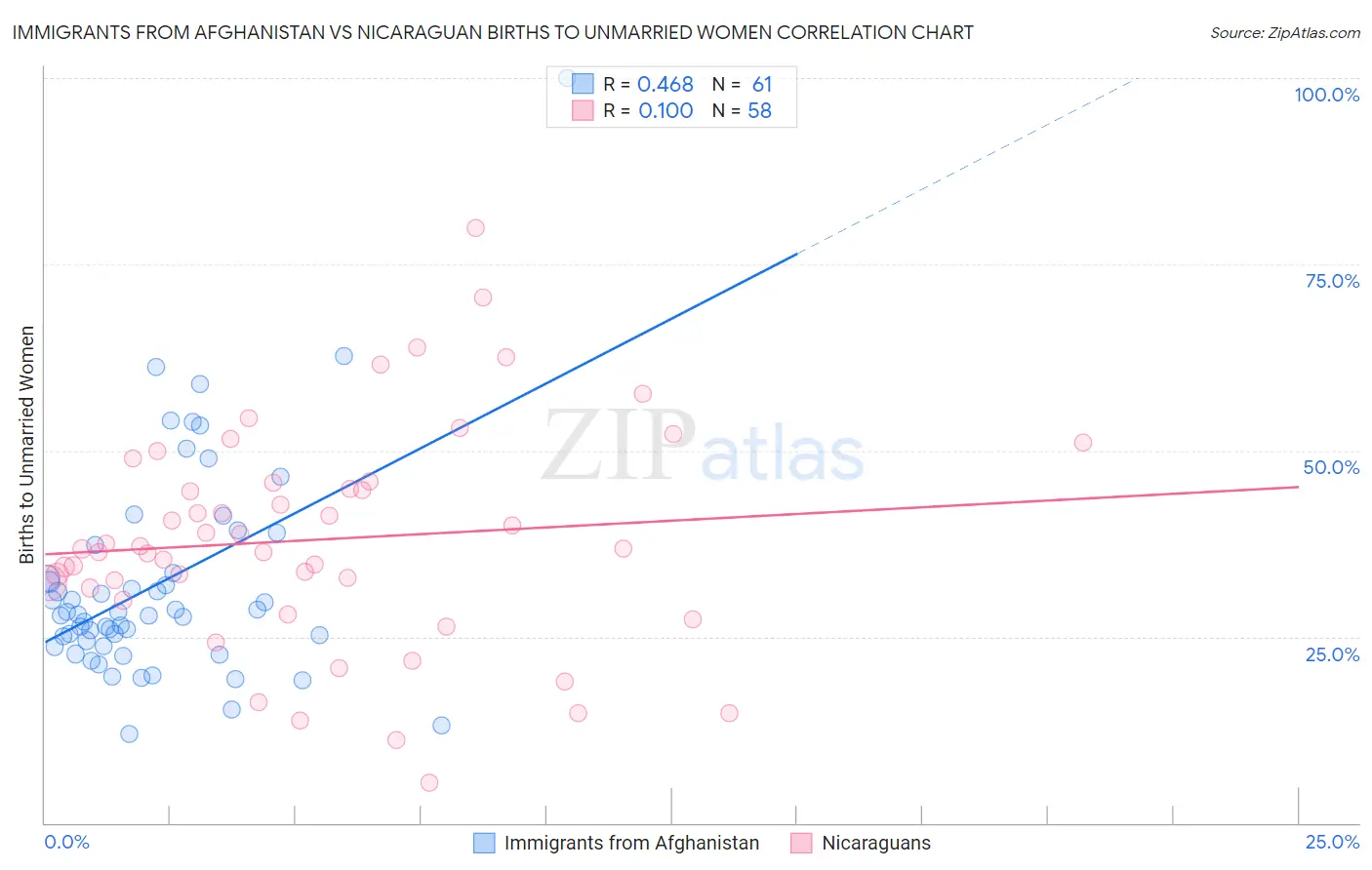 Immigrants from Afghanistan vs Nicaraguan Births to Unmarried Women