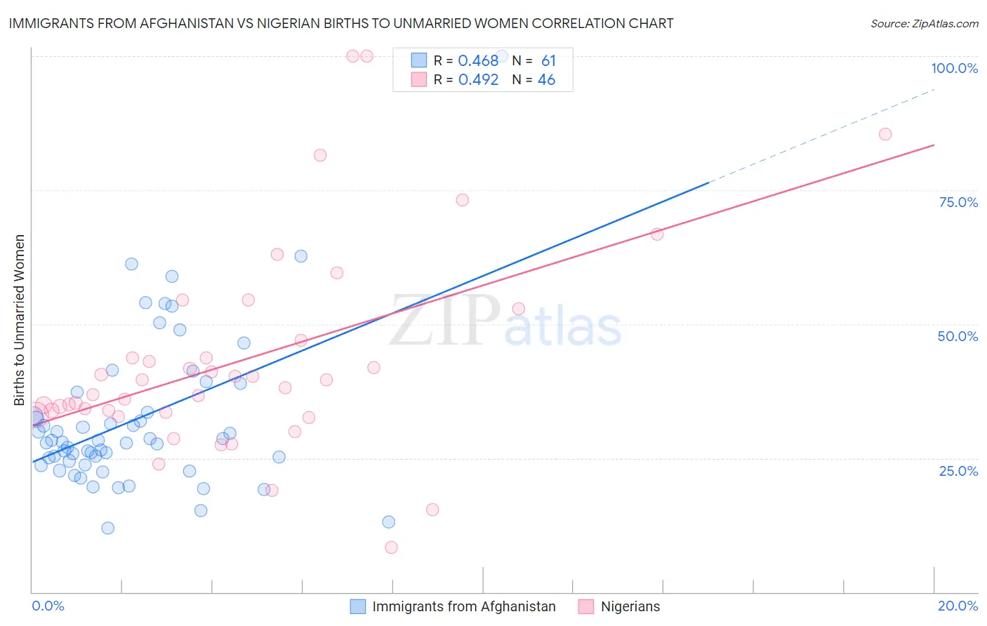 Immigrants from Afghanistan vs Nigerian Births to Unmarried Women