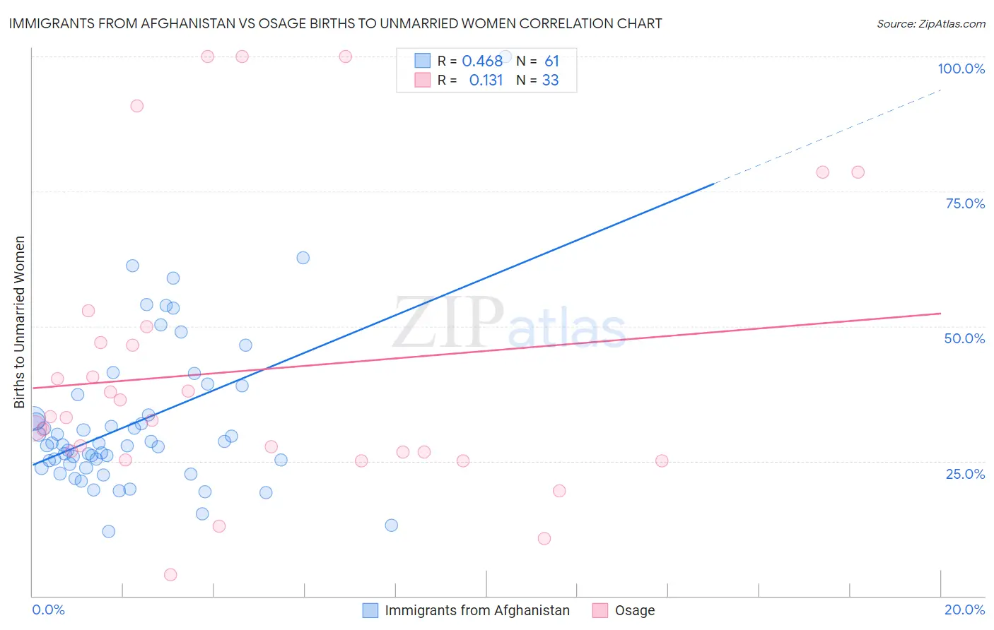 Immigrants from Afghanistan vs Osage Births to Unmarried Women