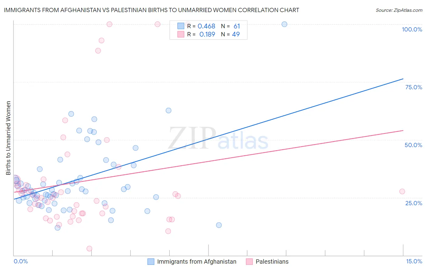 Immigrants from Afghanistan vs Palestinian Births to Unmarried Women