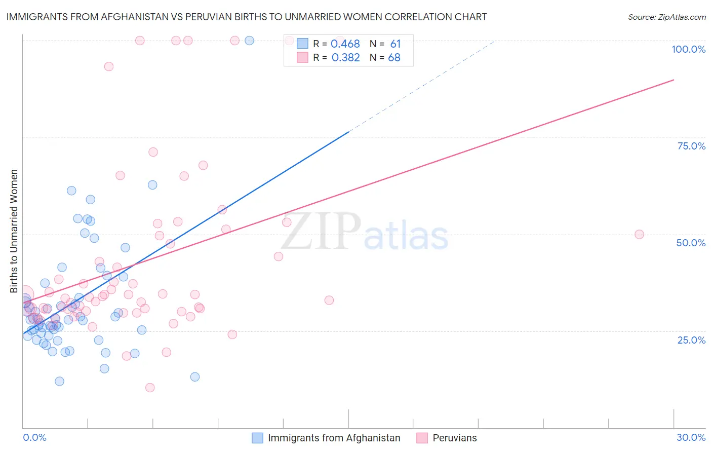 Immigrants from Afghanistan vs Peruvian Births to Unmarried Women