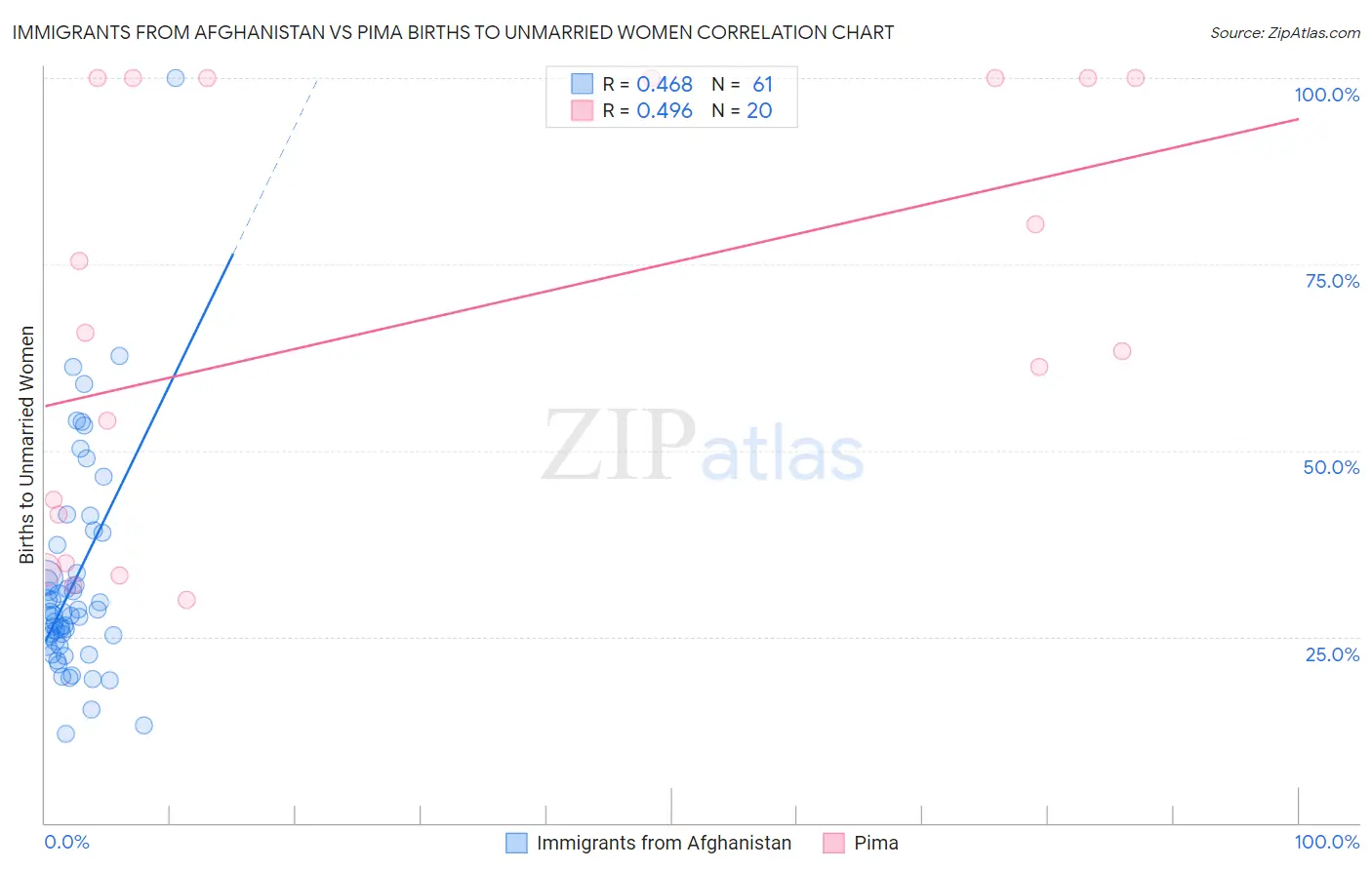 Immigrants from Afghanistan vs Pima Births to Unmarried Women