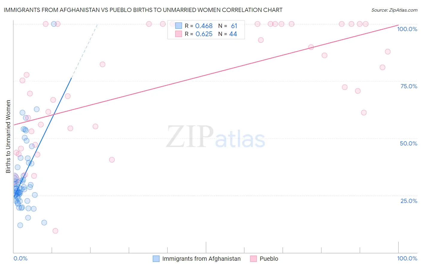 Immigrants from Afghanistan vs Pueblo Births to Unmarried Women