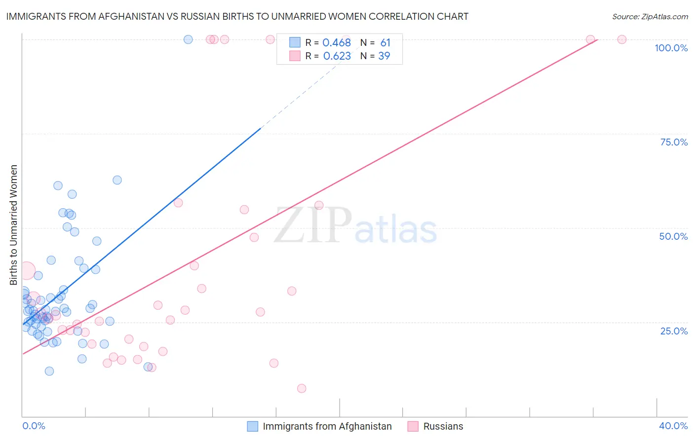 Immigrants from Afghanistan vs Russian Births to Unmarried Women