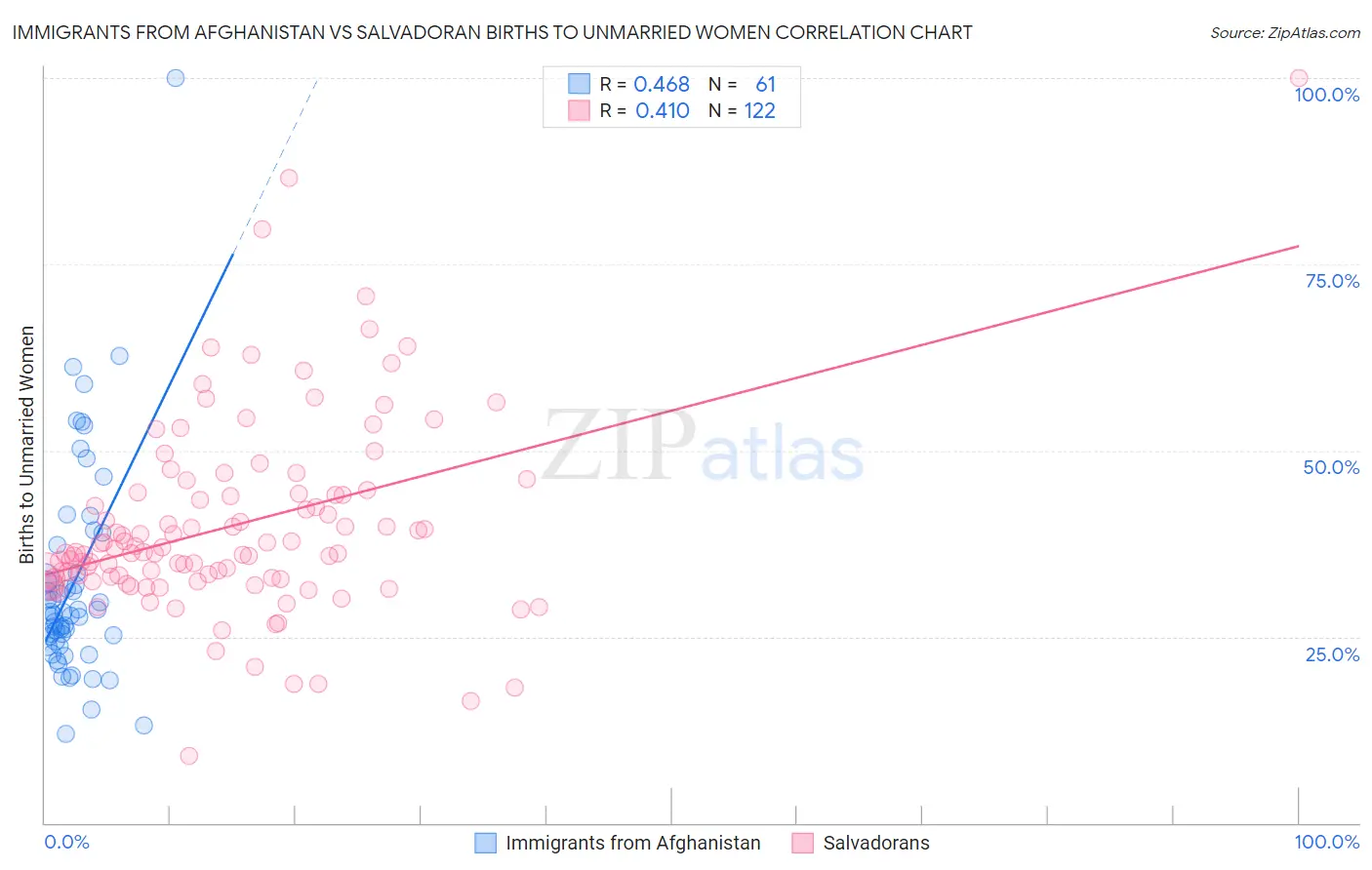 Immigrants from Afghanistan vs Salvadoran Births to Unmarried Women