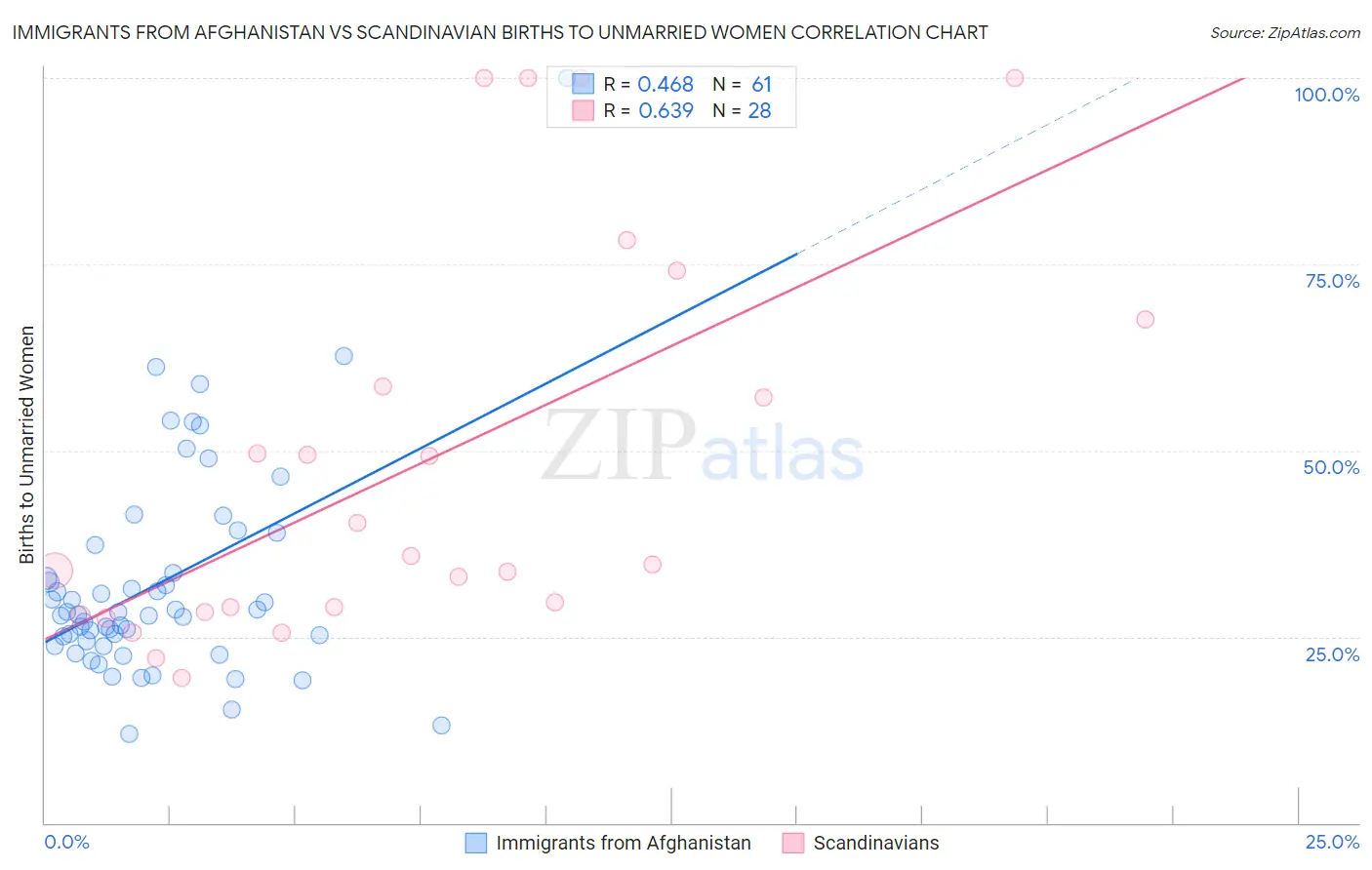 Immigrants from Afghanistan vs Scandinavian Births to Unmarried Women
