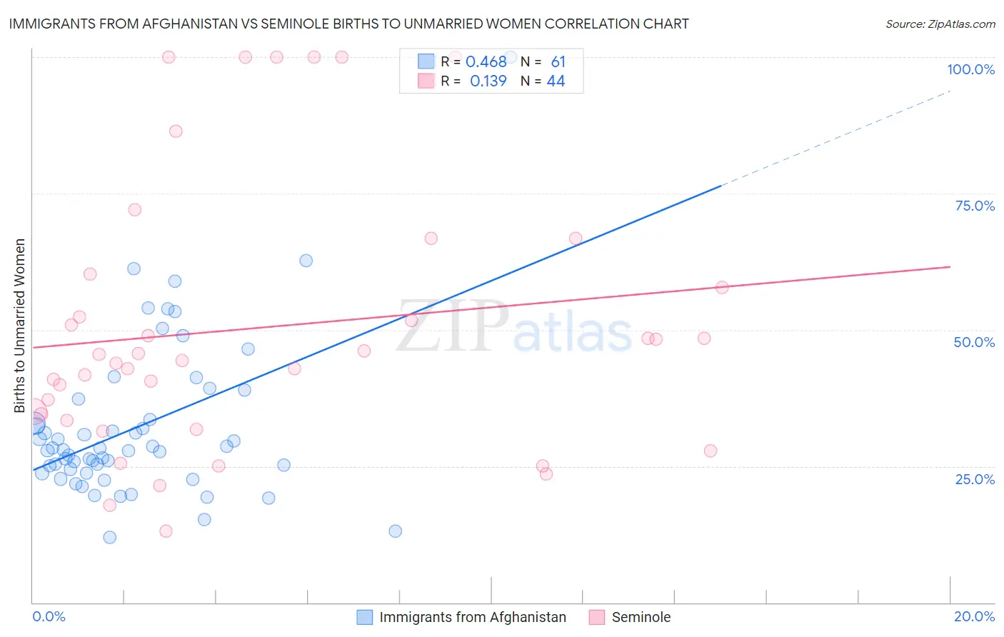 Immigrants from Afghanistan vs Seminole Births to Unmarried Women