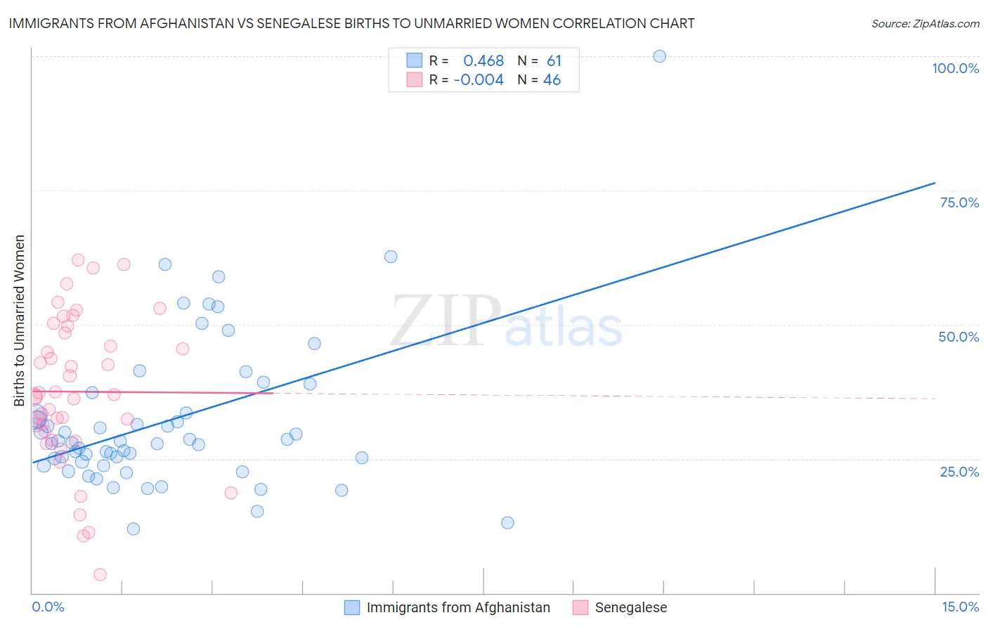 Immigrants from Afghanistan vs Senegalese Births to Unmarried Women