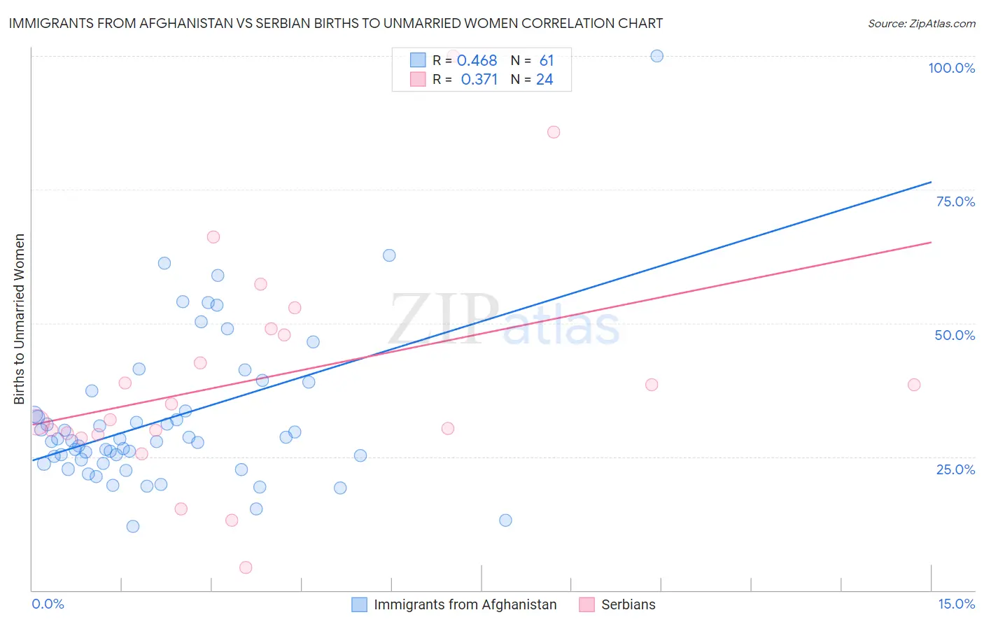 Immigrants from Afghanistan vs Serbian Births to Unmarried Women