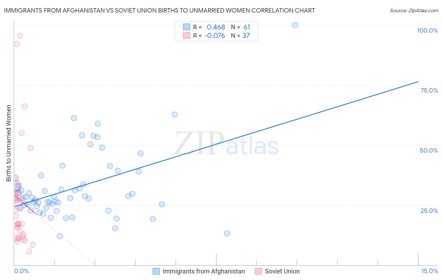 Immigrants from Afghanistan vs Soviet Union Births to Unmarried Women