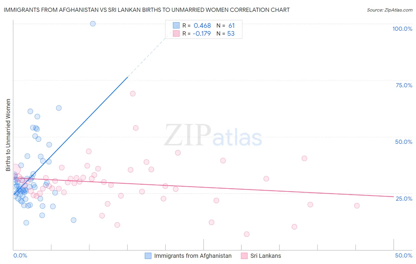 Immigrants from Afghanistan vs Sri Lankan Births to Unmarried Women