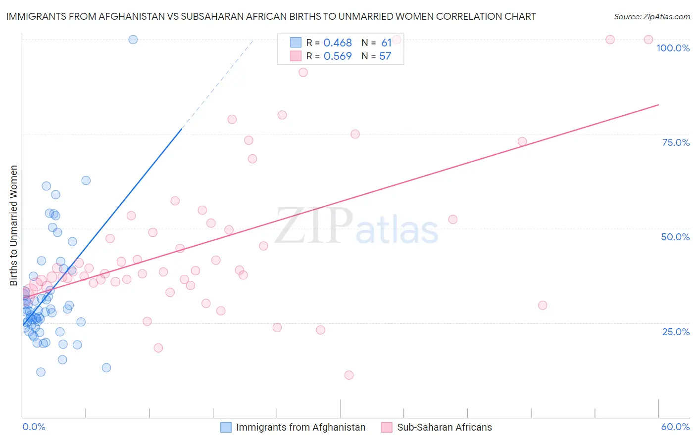 Immigrants from Afghanistan vs Subsaharan African Births to Unmarried Women