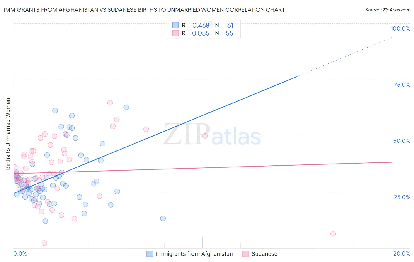 Immigrants from Afghanistan vs Sudanese Births to Unmarried Women