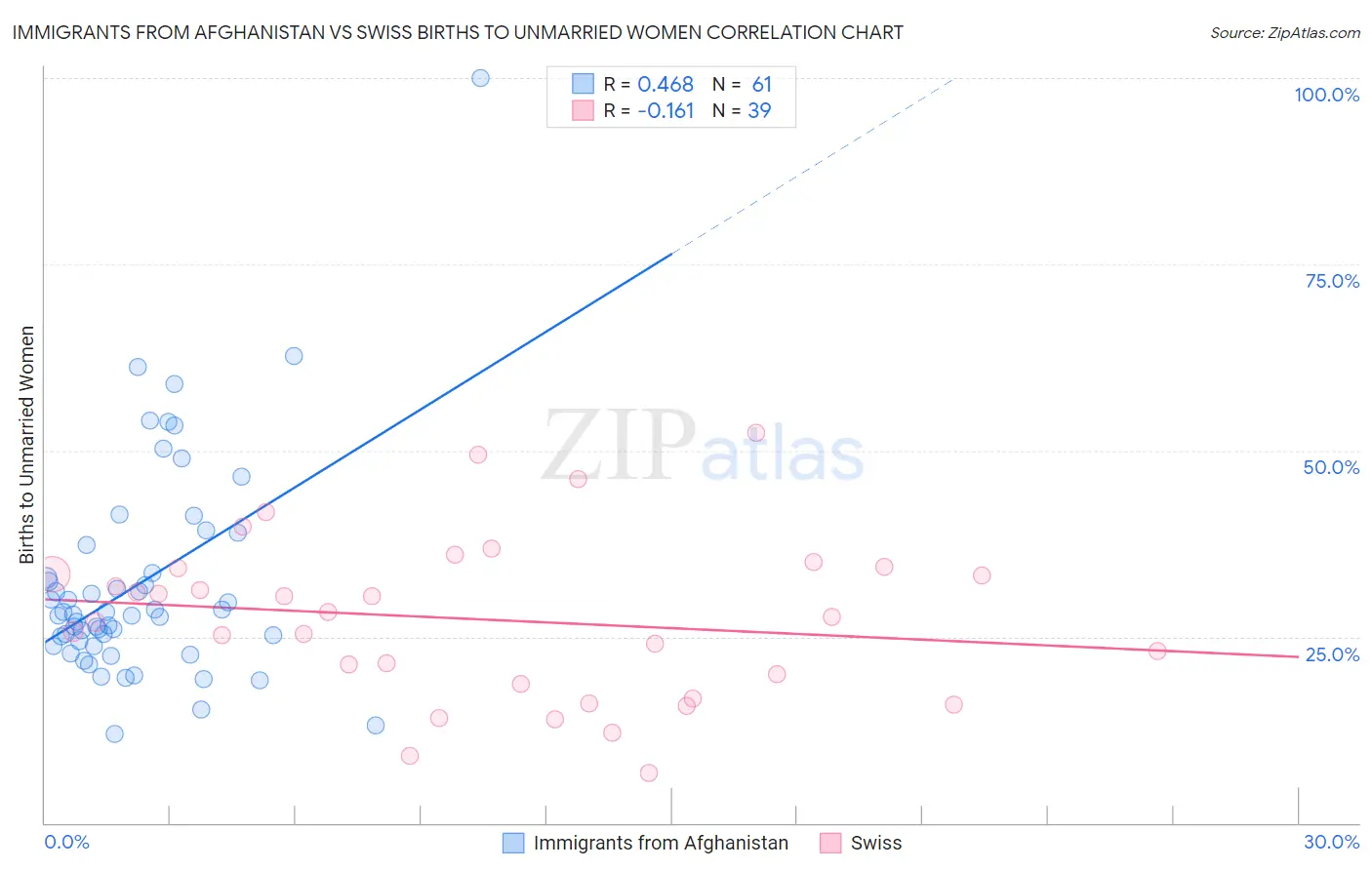 Immigrants from Afghanistan vs Swiss Births to Unmarried Women