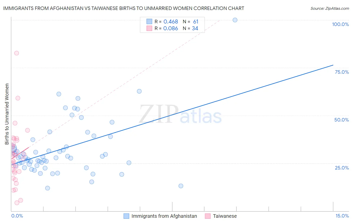Immigrants from Afghanistan vs Taiwanese Births to Unmarried Women