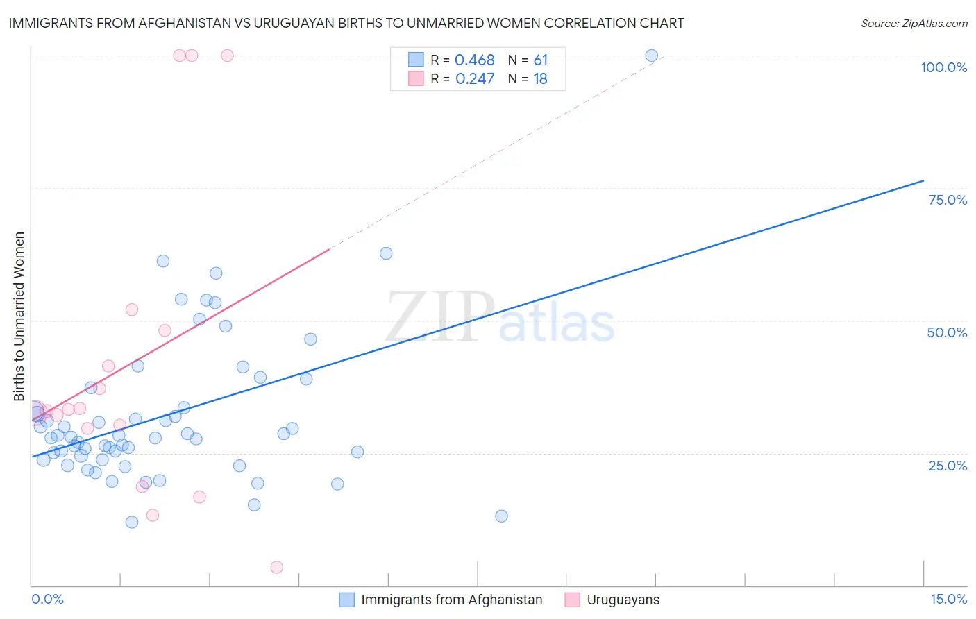 Immigrants from Afghanistan vs Uruguayan Births to Unmarried Women