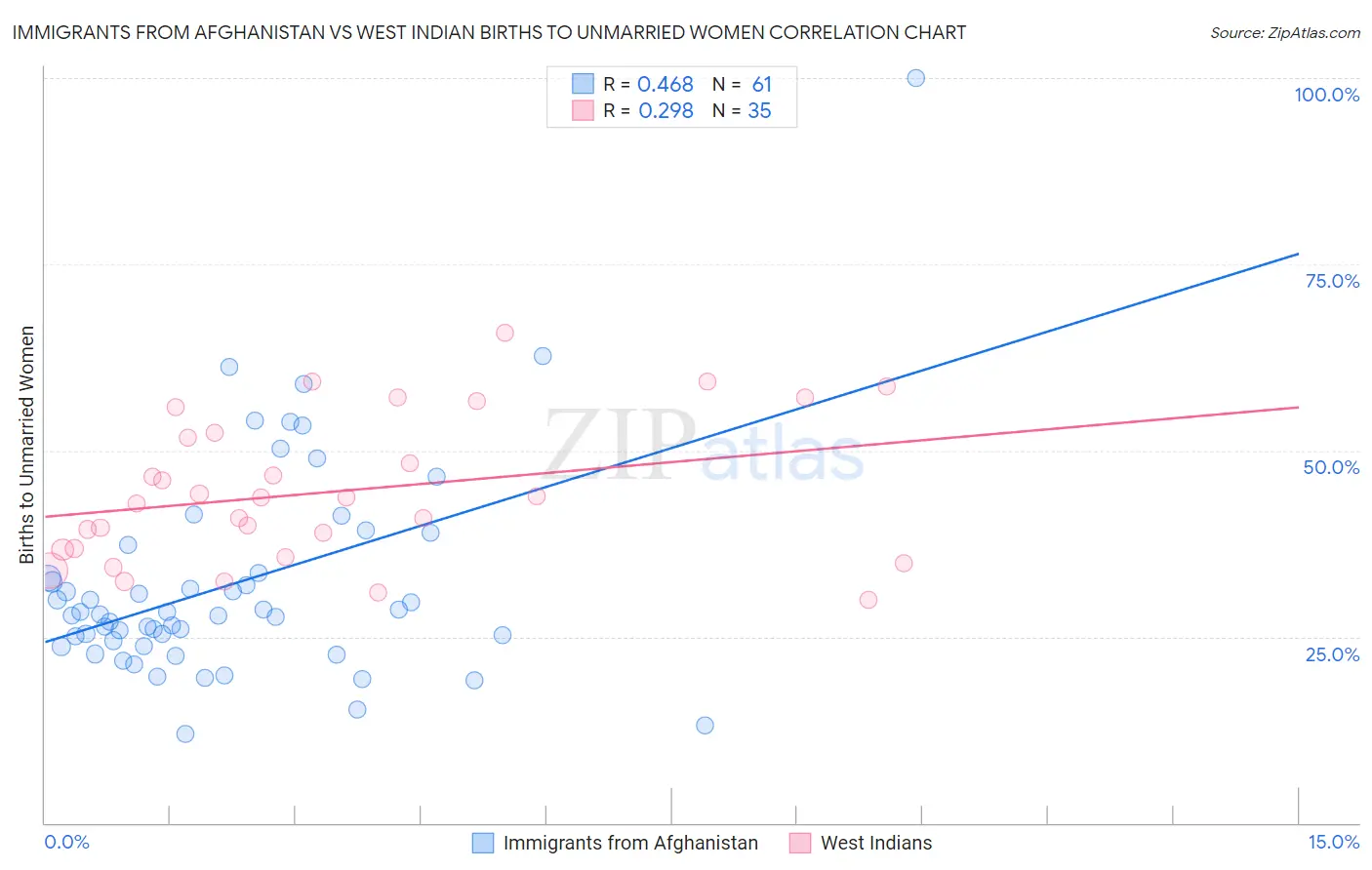 Immigrants from Afghanistan vs West Indian Births to Unmarried Women
