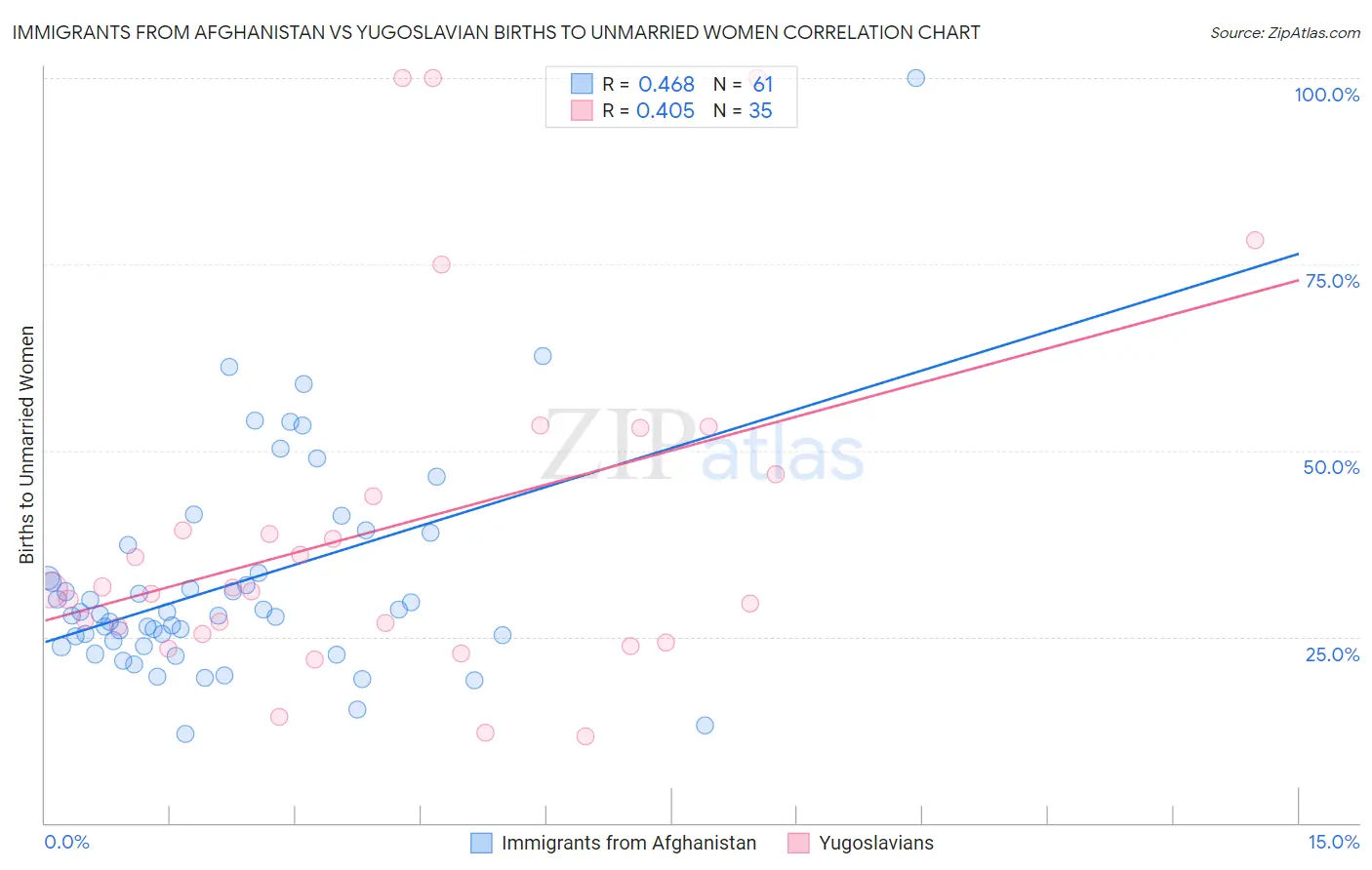 Immigrants from Afghanistan vs Yugoslavian Births to Unmarried Women