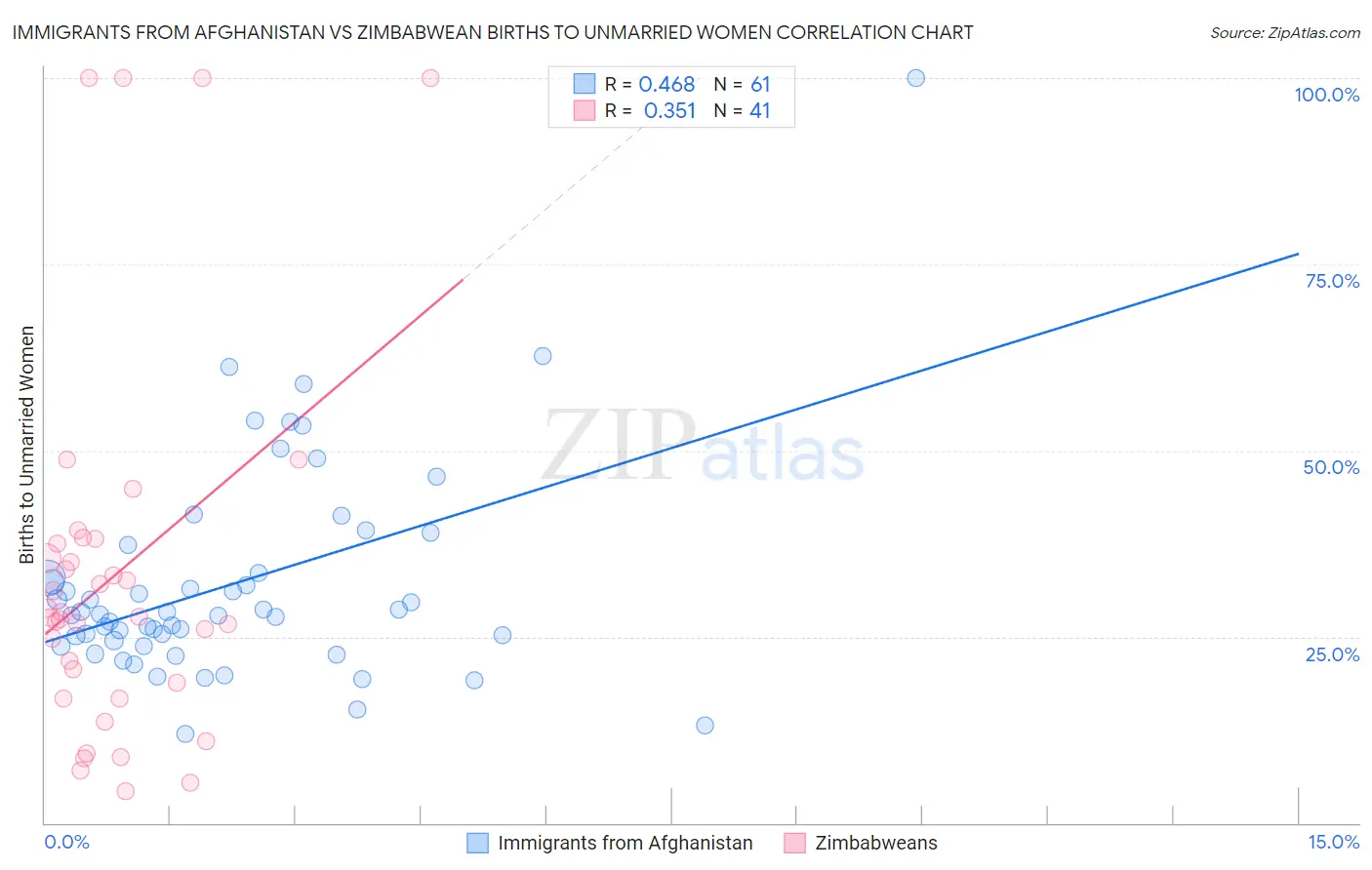 Immigrants from Afghanistan vs Zimbabwean Births to Unmarried Women