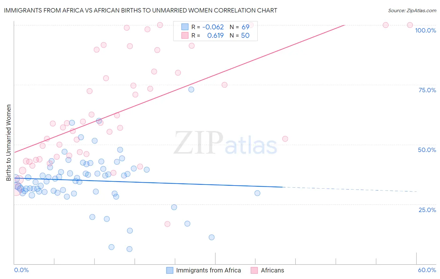 Immigrants from Africa vs African Births to Unmarried Women