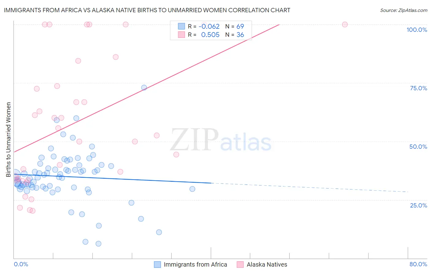 Immigrants from Africa vs Alaska Native Births to Unmarried Women