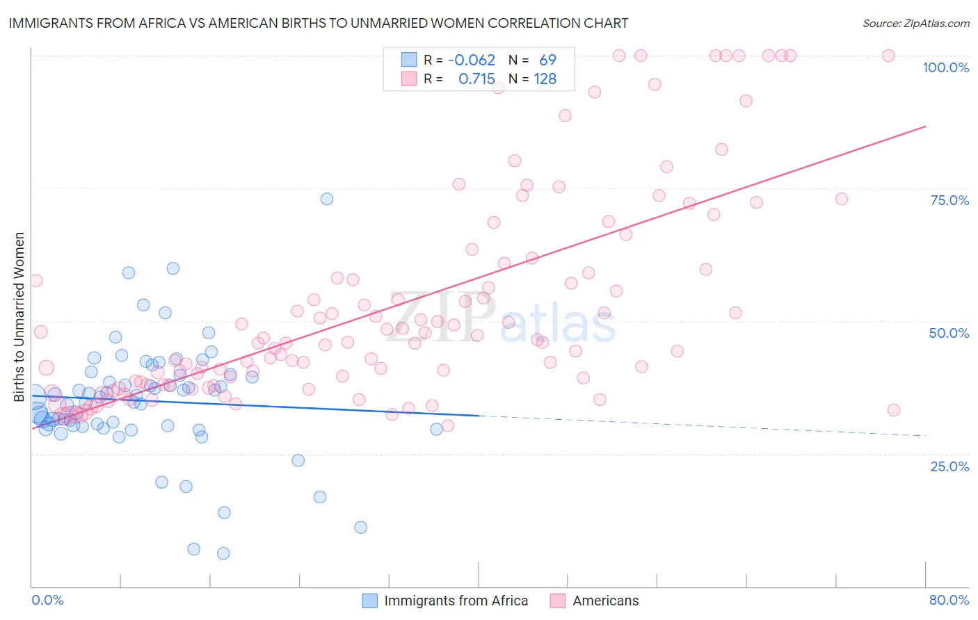 Immigrants from Africa vs American Births to Unmarried Women