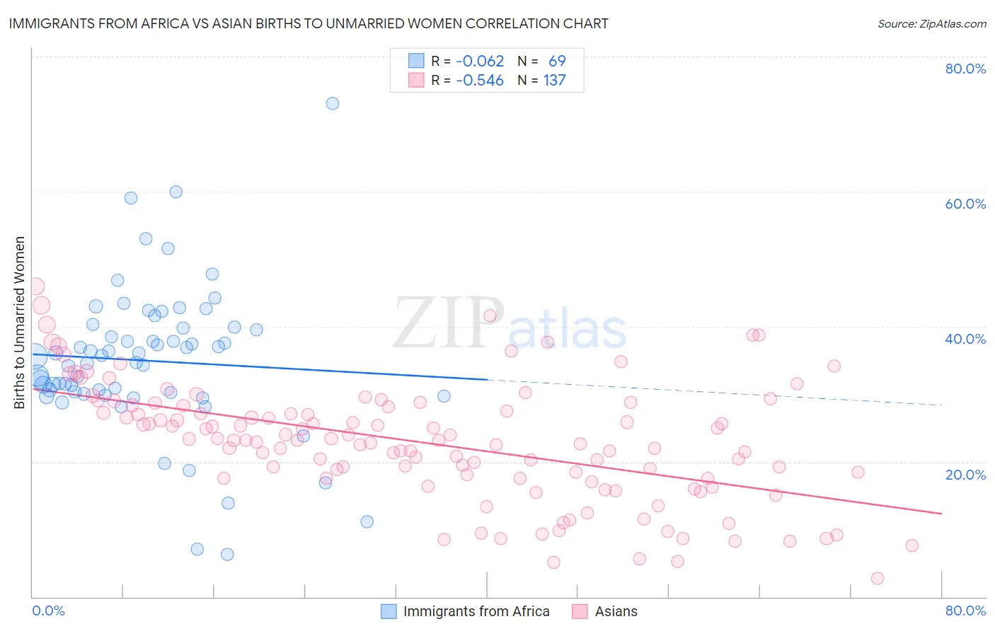 Immigrants from Africa vs Asian Births to Unmarried Women