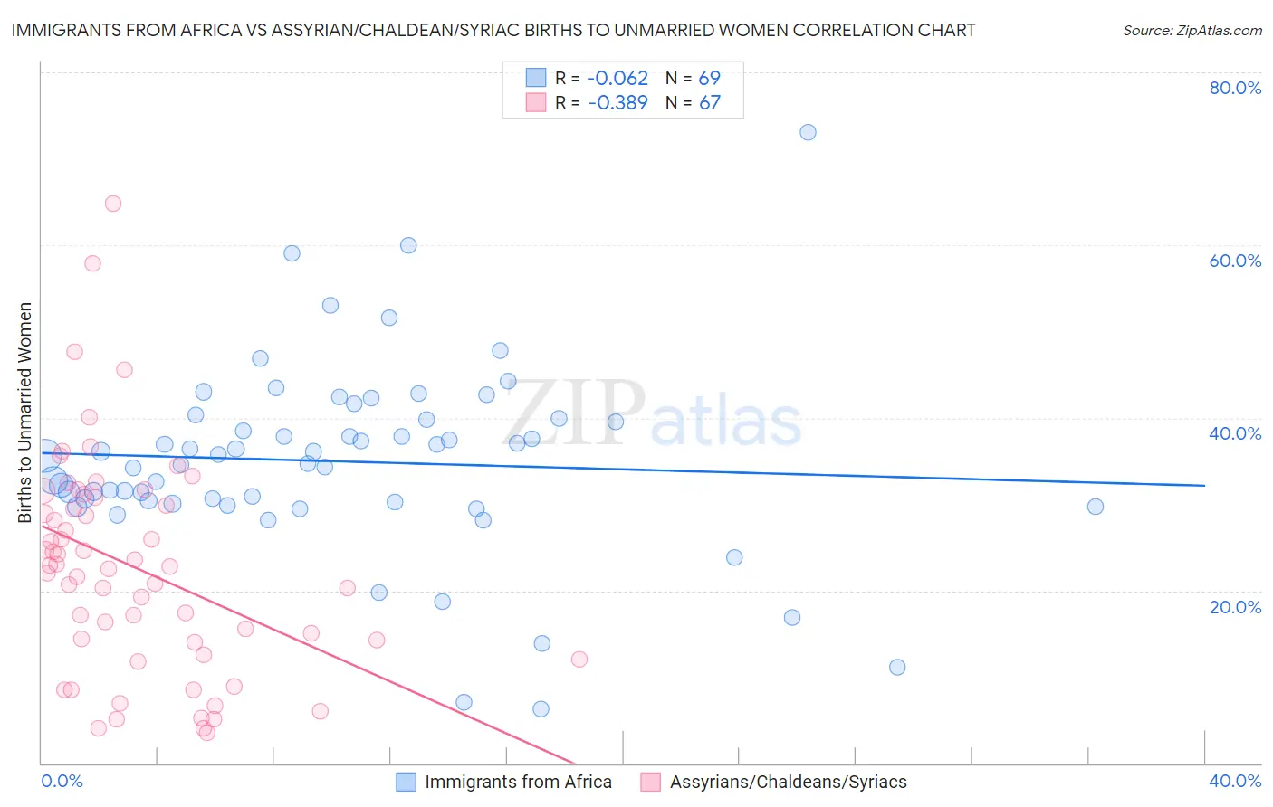 Immigrants from Africa vs Assyrian/Chaldean/Syriac Births to Unmarried Women