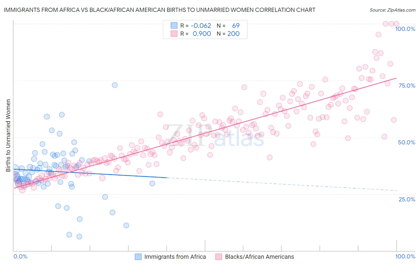 Immigrants from Africa vs Black/African American Births to Unmarried Women