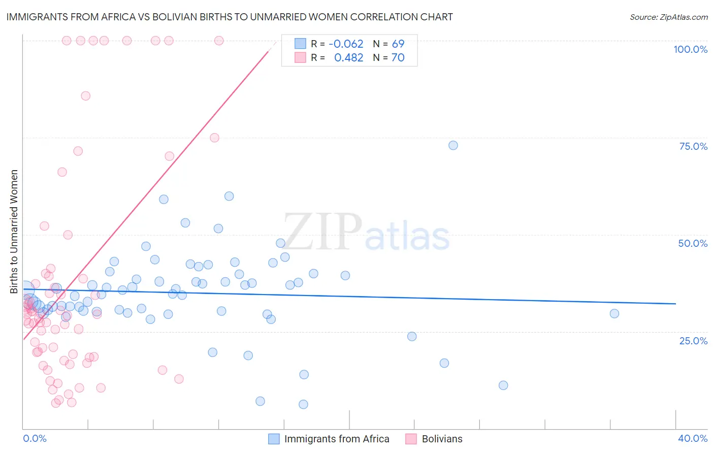 Immigrants from Africa vs Bolivian Births to Unmarried Women